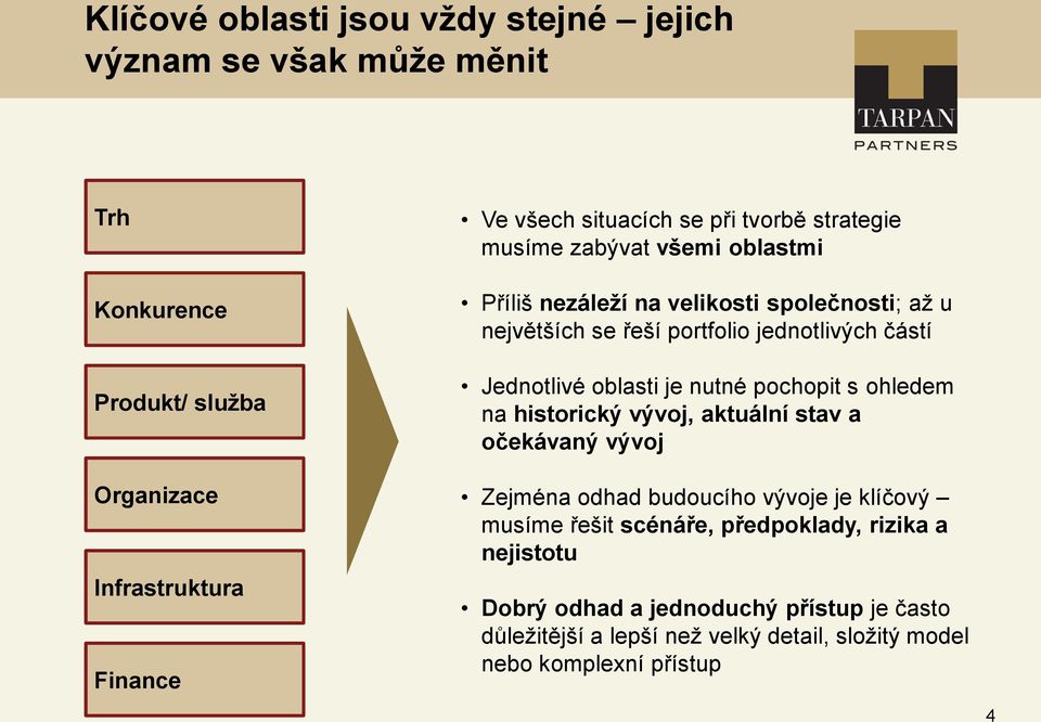 Jednotlivé oblasti je nutné pochopit s ohledem na historický vývoj, aktuální stav a očekávaný vývoj Zejména odhad budoucího vývoje je klíčový musíme