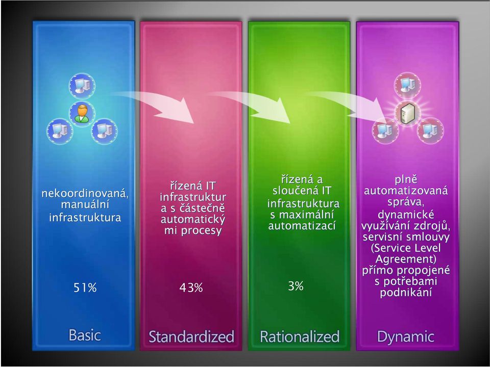 automatizací 51% 43% 3% plně automatizovaná správa va, dynamické využívání