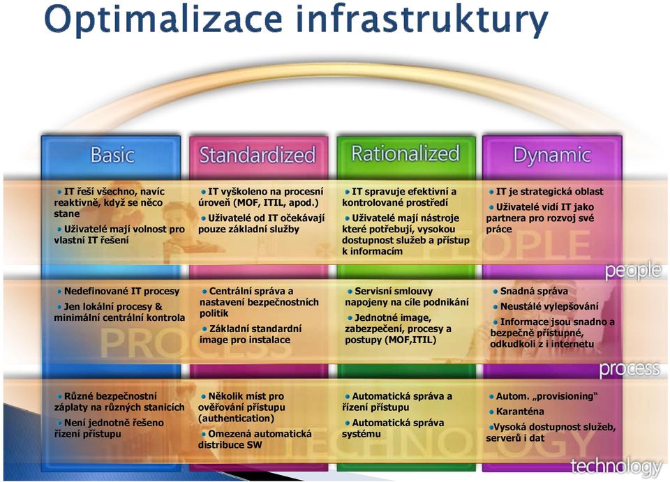 strategická oblast Uživatelé vidí IT jako partnera pro rozvoj své práce Nedefinované IT procesy Jen lokální procesy & minimální centrální kontrola Centrální správa a nastavení bezpečnostních politik