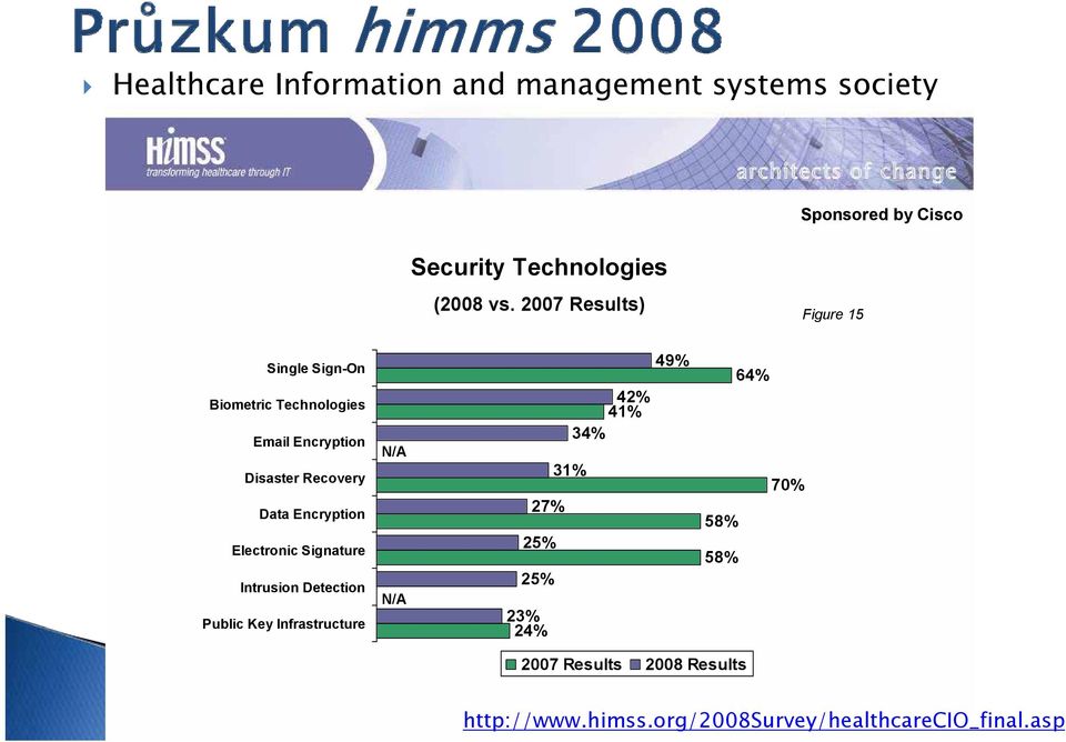 Encryption Electronic Signature Intrusion Detection Public Key Infrastructure N/A N/A 49% 42% 41% 34% 31%
