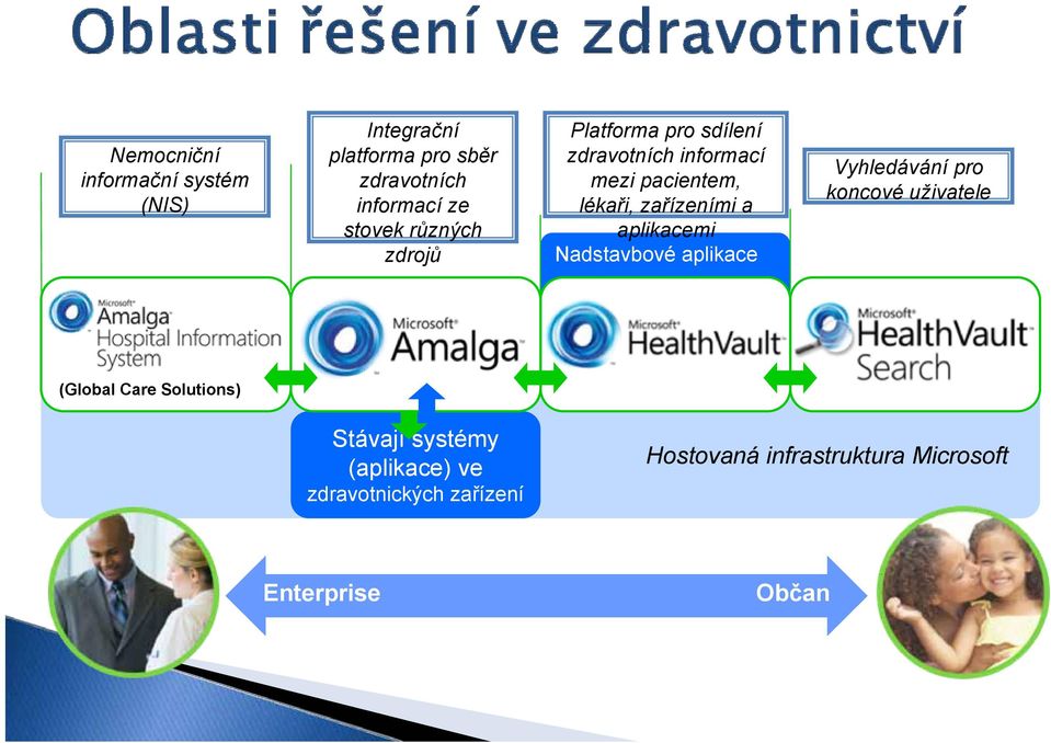 aplikacemi Nadstavbové aplikace Vyhledávání pro koncové uživatele (Global Care Solutions)