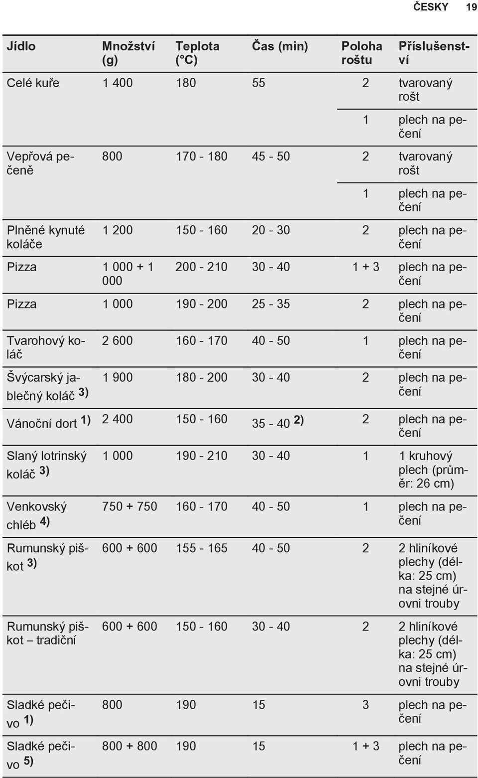 40-50 1 plech na pečení Švýcarský jablečný 1 900 180-200 30-40 2 plech na pečení koláč 3) Vánoční dort 1) 2 400 150-160 35-40 2) 2 plech na pečení Slaný lotrinský 1 000 190-210 30-40 1 1 kruhový