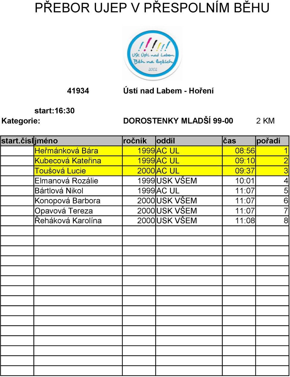 09:10 2 Toušová Lucie 2000 AC UL 09:37 3 Elmanová Rozálie 1999 USK VŠEM 10:01 4 Bártlová Nikol 1999 AC