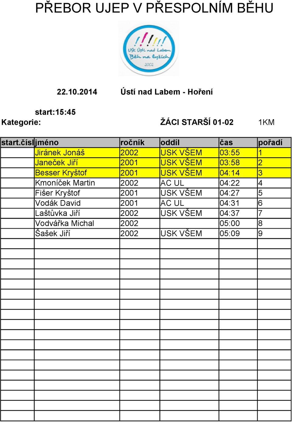 03:58 2 Besser Kryštof 2001 USK VŠEM 04:14 3 Kmoníček Martin 2002 AC UL 04:22 4 Fišer Kryštof 2001