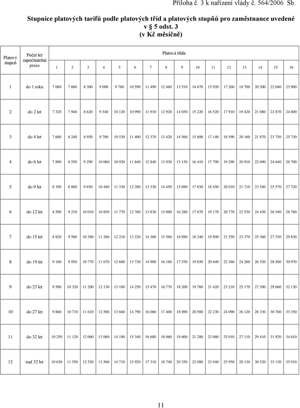 17 260 18 700 20 300 22 040 23 900 2 do 2 let 7 320 7 940 8 620 9 340 10 120 10 990 11 910 12 920 14 030 15 220 16 520 17 910 19 420 21 080 22 870 24 800 3 do 4 let 7 600 8 240 8 950 9 700 10 530 11