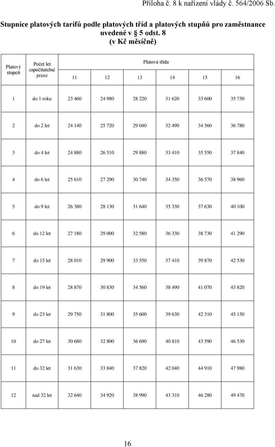 780 3 do 4 let 24 880 26 510 29 880 33 410 35 550 37 840 4 do 6 let 25 610 27 290 30 740 34 350 36 570 38 960 5 do 9 let 26 380 28 130 31 640 35 330 37 630 40 100 6 do 12 let 27 180 29 000 32 580 36