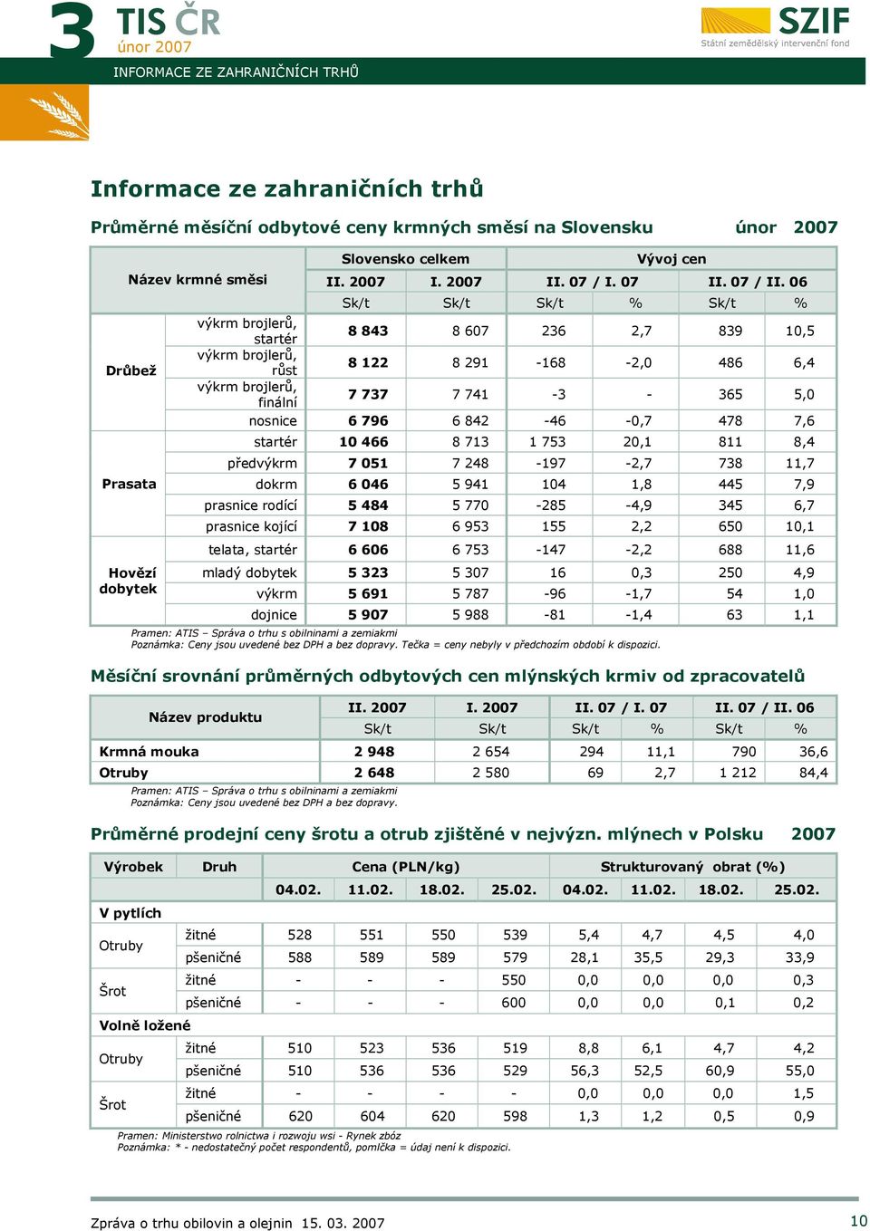 842-46 -0,7 478 7,6 startér 10 466 8 713 1 753 20,1 811 8,4 předvýkrm 7 051 7 248-197 -2,7 738 11,7 dokrm 6 046 5 941 104 1,8 445 7,9 prasnice rodící 5 484 5 770-285 -4,9 345 6,7 prasnice kojící 7