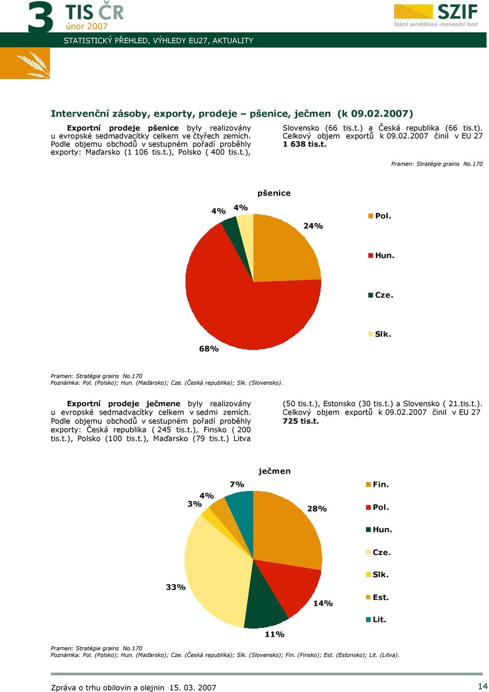 t.) a Česká republika (66 tis.t). Celkový objem exportů k 09.02. činil v EU 27 1 638 tis.t. pšenice 4% 4% Pol. 24% Hun. Cze. 68% Slk. Poznámka: Pol. (Polsko); Hun. (Maďarsko); Cze.