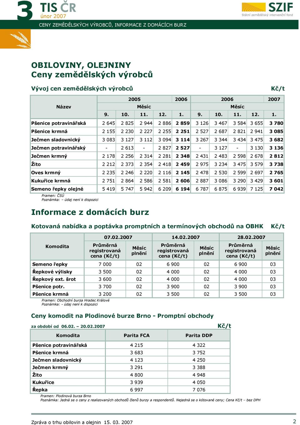 sladovnický 3 083 3 127 3 112 3 094 3 114 3 267 3 344 3 434 3 475 3 682 Ječmen potravinářský - 2 613-2 827 2 527-3 127-3 130 3 136 Ječmen krmný 2 178 2 256 2 314 2 281 2 348 2 431 2 483 2 598 2 678 2