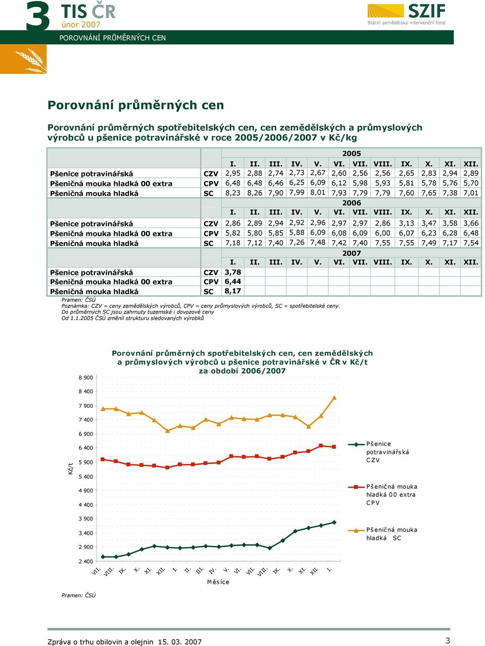 Pšenice potravinářská CZV 2,95 2,88 2,74 2,73 2,67 2,60 2,56 2,56 2,65 2,83 2,94 2,89 Pšeničná mouka hladká 00 extra CPV 6,48 6,48 6,46 6,25 6,09 6,12 5,98 5,93 5,81 5,78 5,76 5,70 Pšeničná mouka