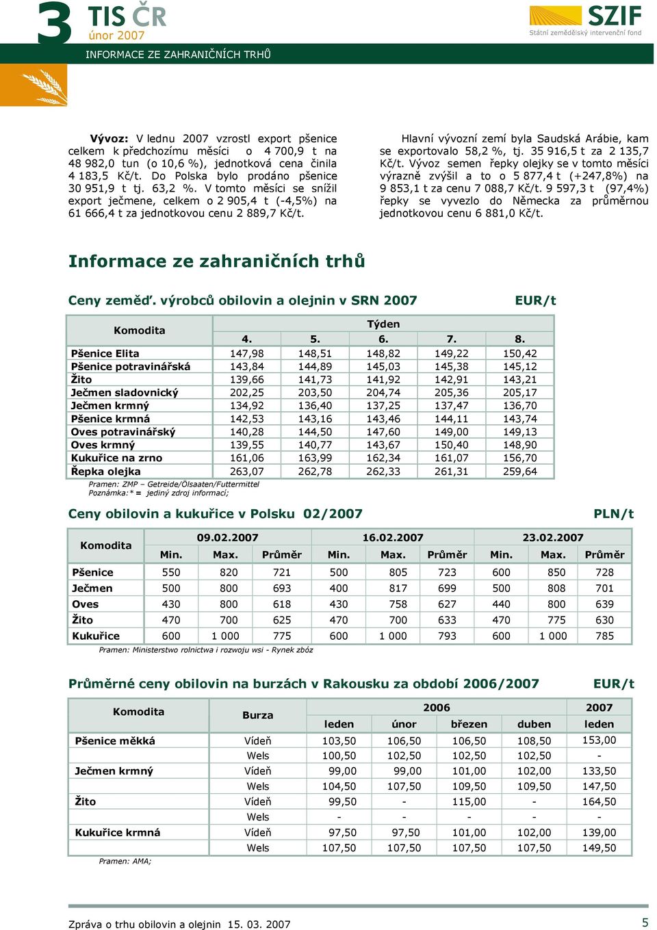35 916,5 t za 2 135,7 Kč/t. Vývoz semen řepky olejky se v tomto měsíci výrazně zvýšil a to o 5 877,4 t (+247,8%) na 9 853,1 t za cenu 7 088,7 Kč/t.
