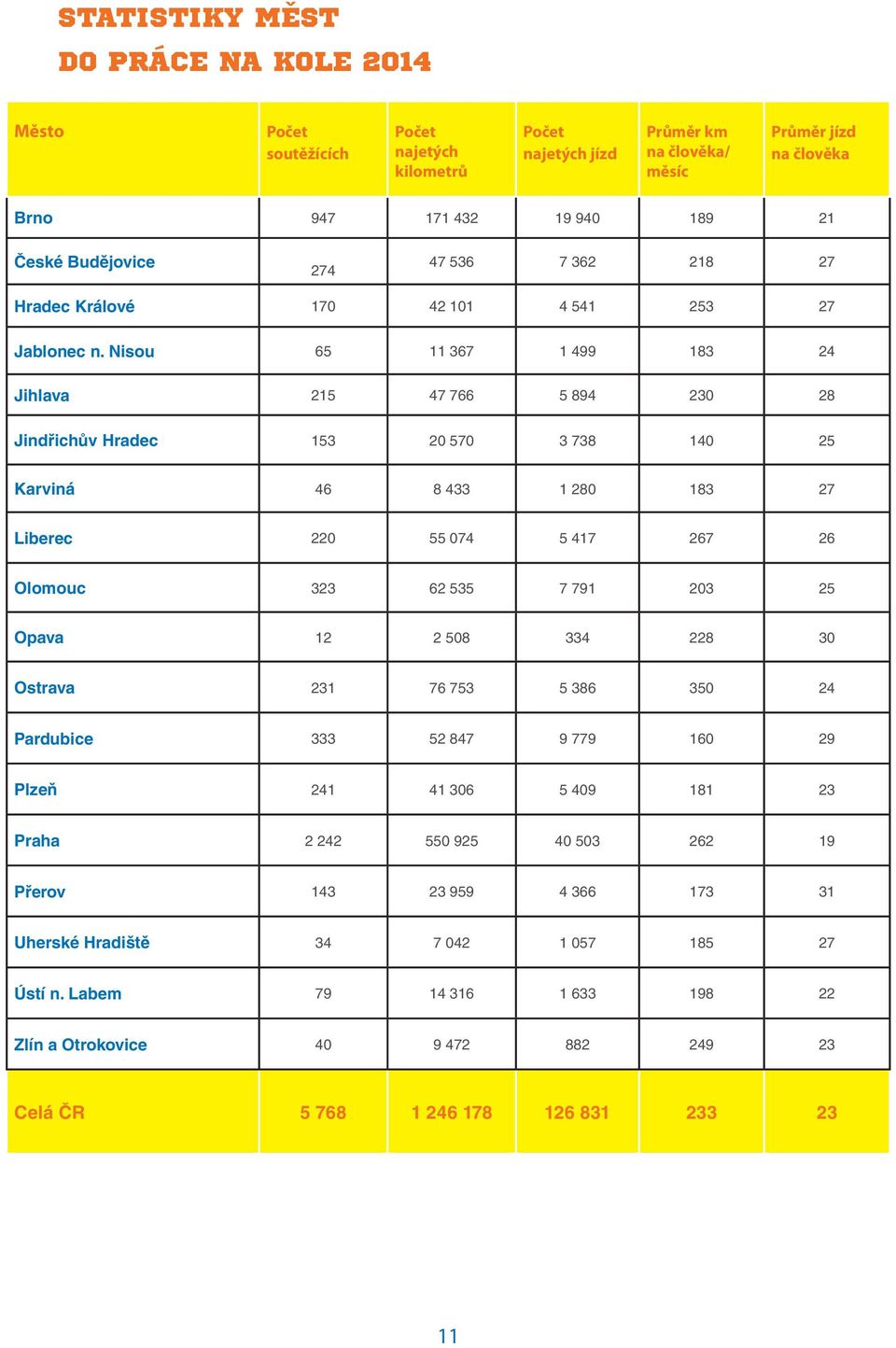 Nisou 65 11 367 1 499 183 24 Jihlava 215 47 766 5 894 230 28 Jindřichův Hradec 153 20 570 3 738 140 25 Karviná 46 8 433 1 280 183 27 Liberec 220 55 074 5 417 267 26 Olomouc 323 62 535 7 791 203 25
