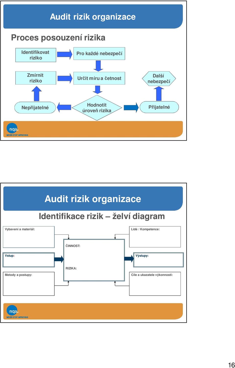 Přijatelné Audit rizik organizace Identifikace rizik želví diagram Vybavení a materiál: