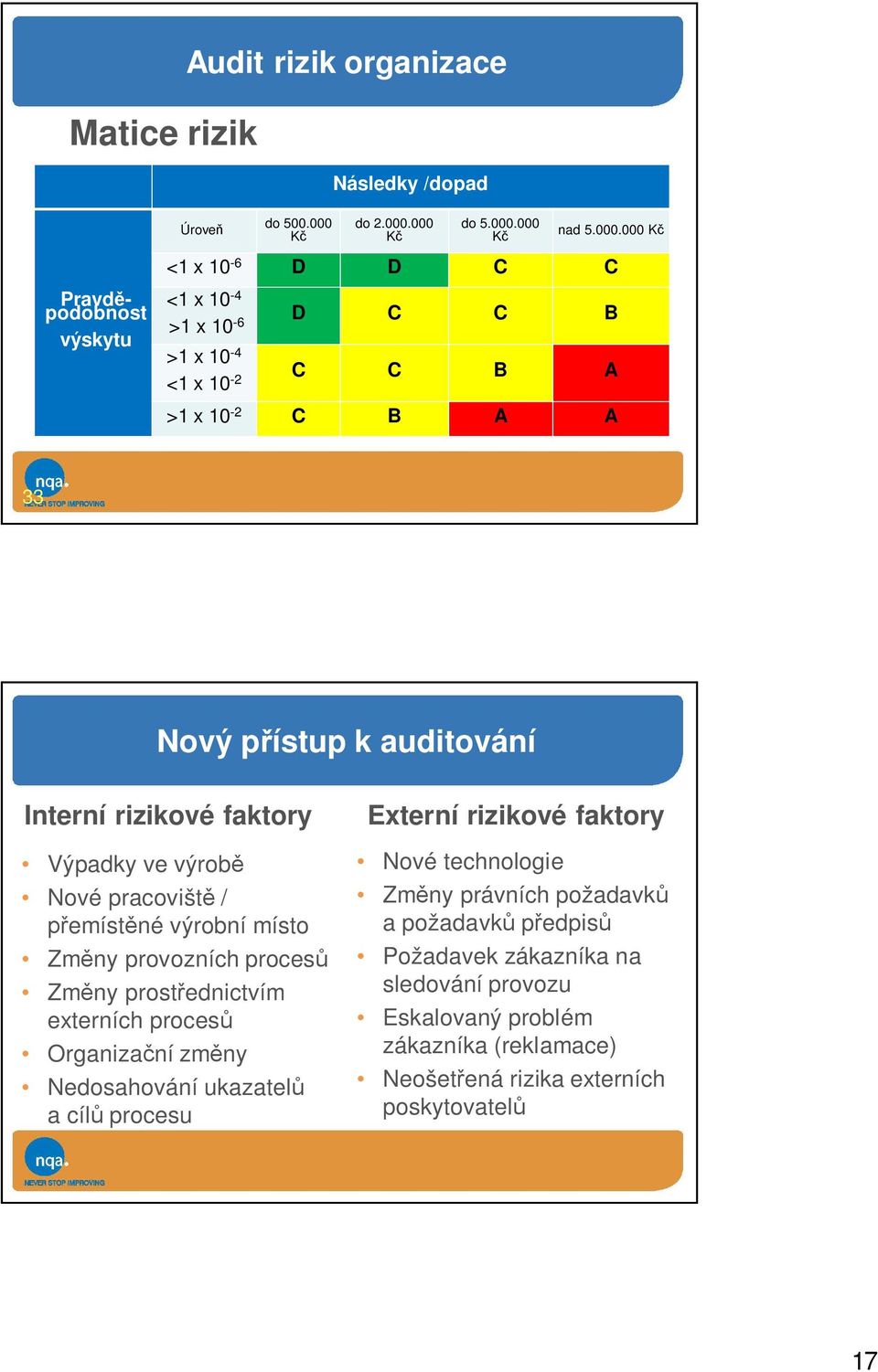 000 Kč do 5.000.000 Kč nad 5.000.000 Kč <1 x 10-6 D D C C <1 x 10-4 >1 x 10-6 D C C B >1 x 10-4 <1 x 10-2 C C B A >1 x 10-2 C B A A 33 Nový přístup k auditování Interní