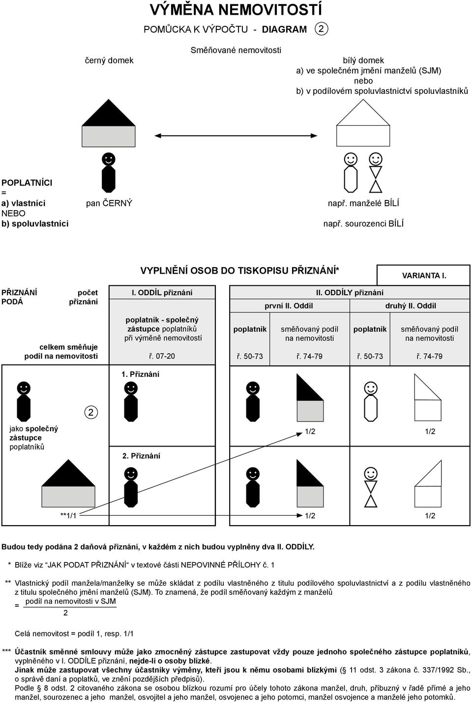 Přiznání / / **/ / / Budou tedy podána daňová, v každém z nich budou vyplněny dva II. ODDÍLY. * Blíže viz JAK PODAT PŘIZNÁNÍ v textové části NEPOVINNÉ PŘÍLOHY č.