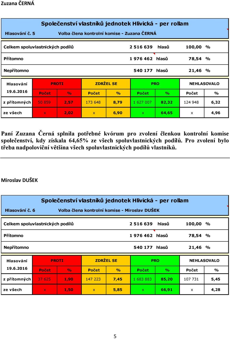 64,65 x 4,96 Paní Zuzana Černá splnila potřebné kvórum pro zvolení členkou kontrolní komise společenství, kdy získala 64,65% ze všech