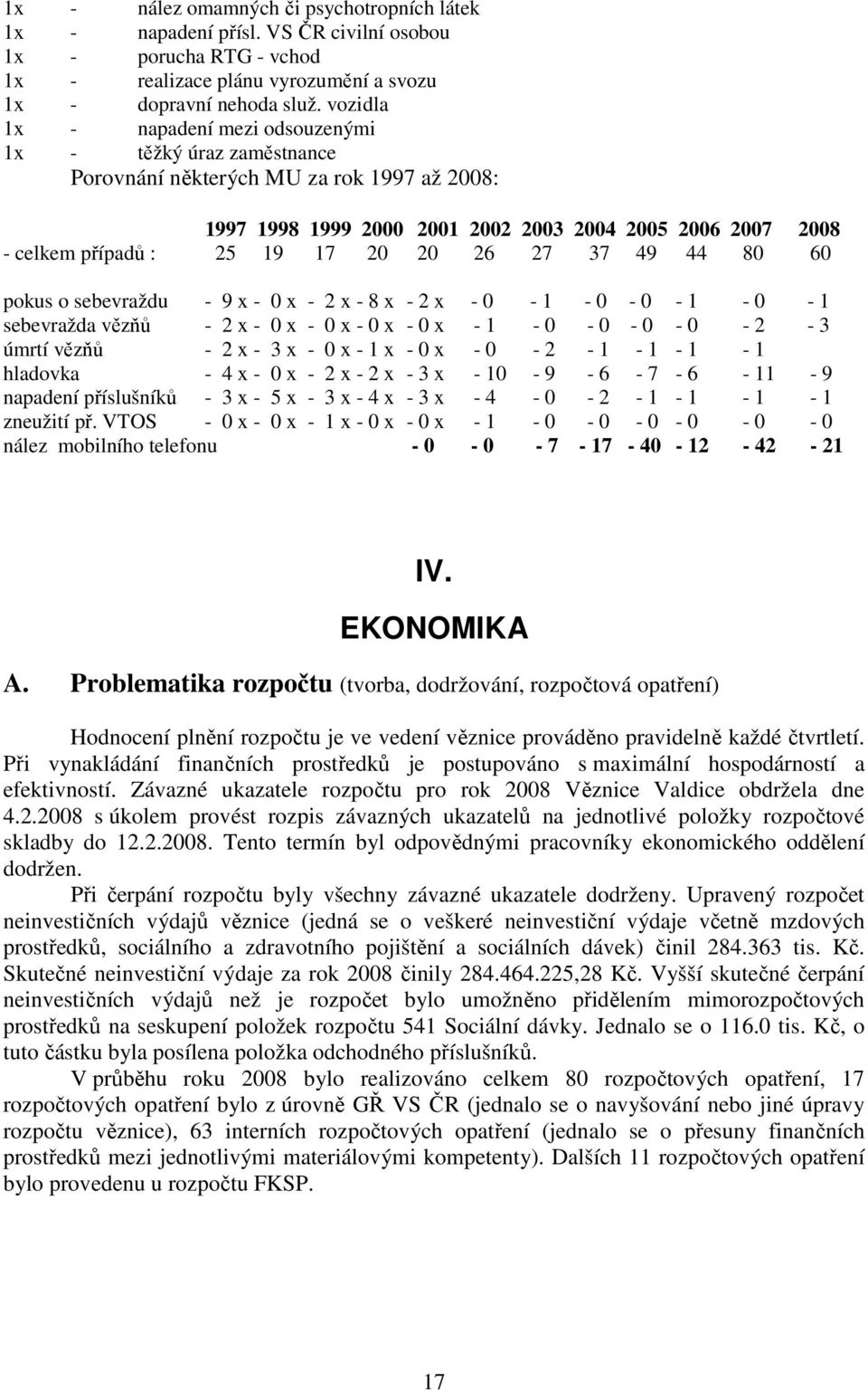 20 20 26 27 37 49 44 80 60 pokus o sebevraždu - 9 x - 0 x - 2 x - 8 x - 2 x - 0-1 - 0-0 - 1-0 - 1 sebevražda vězňů - 2 x - 0 x - 0 x - 0 x - 0 x - 1-0 - 0-0 - 0-2 - 3 úmrtí vězňů - 2 x - 3 x - 0 x -