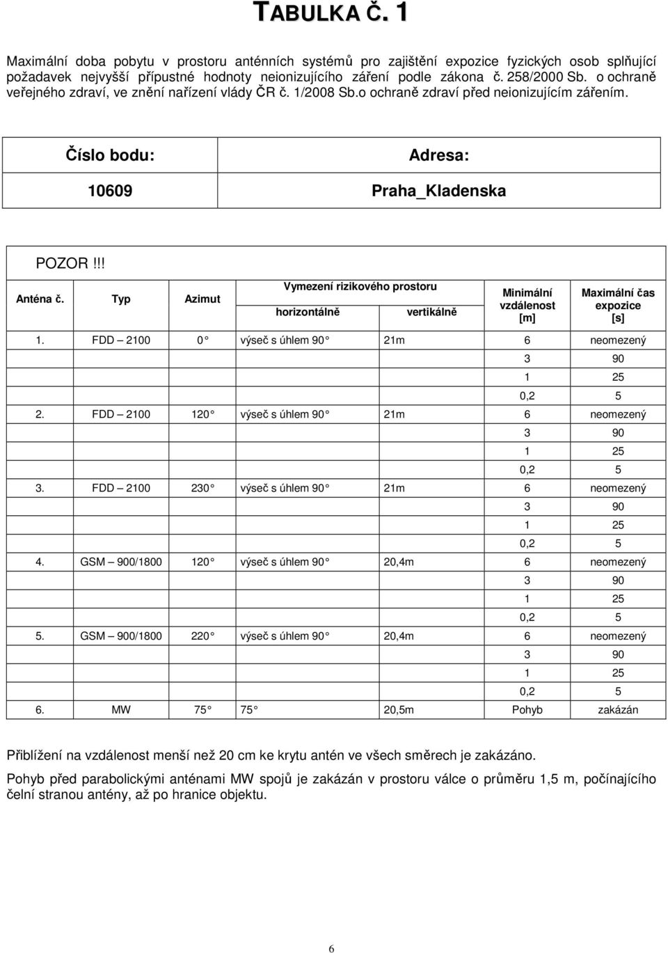 Typ Azimut Vymezení rizikového prostoru horizontálně vertikálně Minimální vzdálenost [m] Maximální čas expozice [s] 1. FDD 2100 0 výseč s úhlem 90 21m 6 neomezený 2.