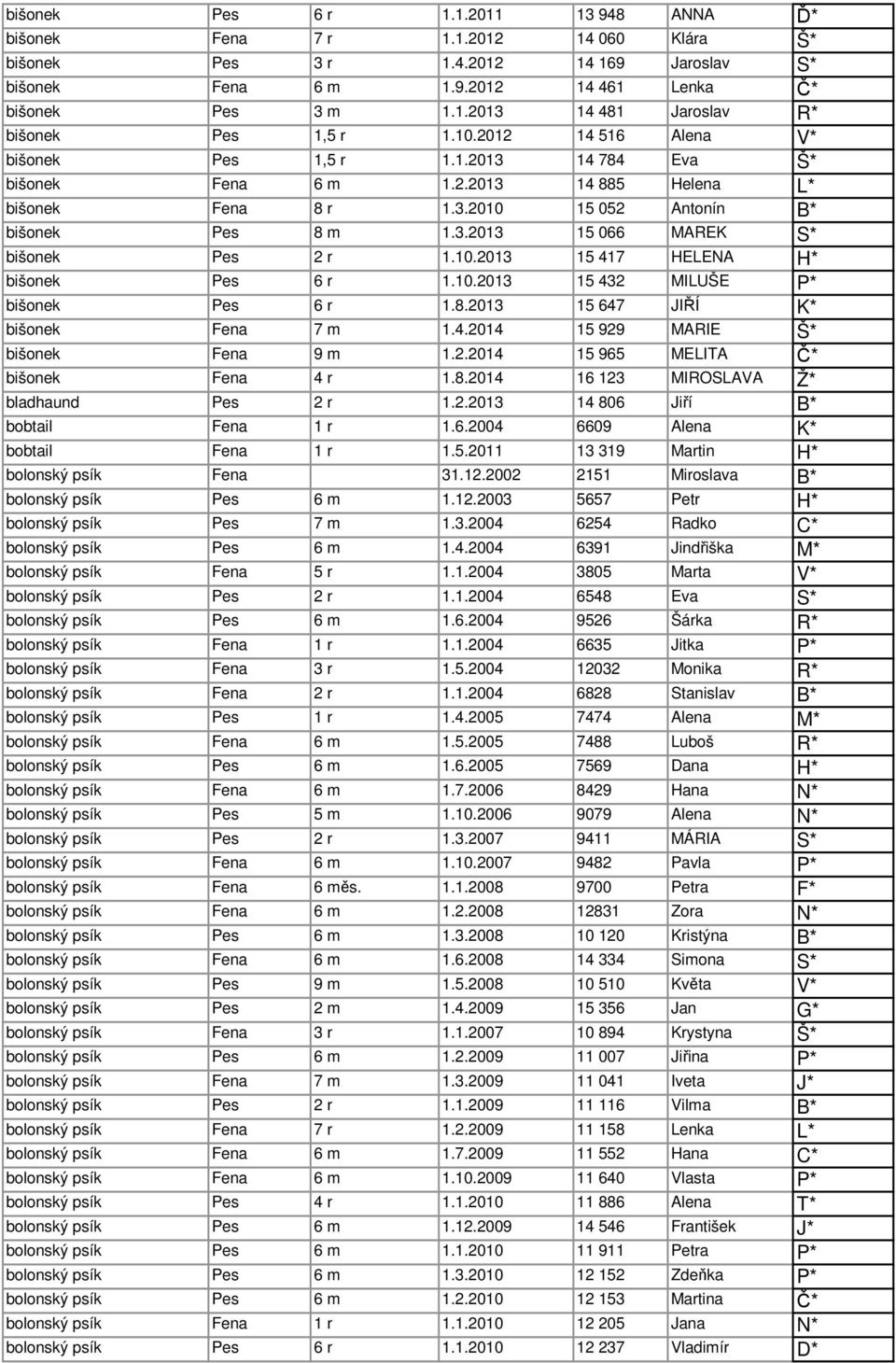 10.2013 15 417 HELENA H* bišonek Pes 6 r 1.10.2013 15 432 MILUŠE P* bišonek Pes 6 r 1.8.2013 15 647 JIŘÍ K* bišonek Fena 7 m 1.4.2014 15 929 MARIE Š* bišonek Fena 9 m 1.2.2014 15 965 MELITA Č* bišonek Fena 4 r 1.