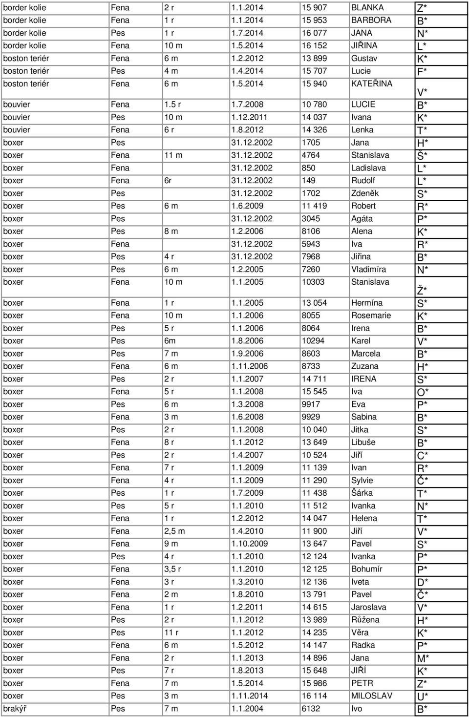 8.2012 14 326 Lenka T* boxer Pes 31.12.2002 1705 Jana H* boxer Fena 11 m 31.12.2002 4764 Stanislava Š* boxer Fena 31.12.2002 850 Ladislava L* boxer Fena 6r 31.12.2002 149 Rudolf L* boxer Pes 31.12.2002 1702 Zdeněk S* boxer Pes 6 m 1.