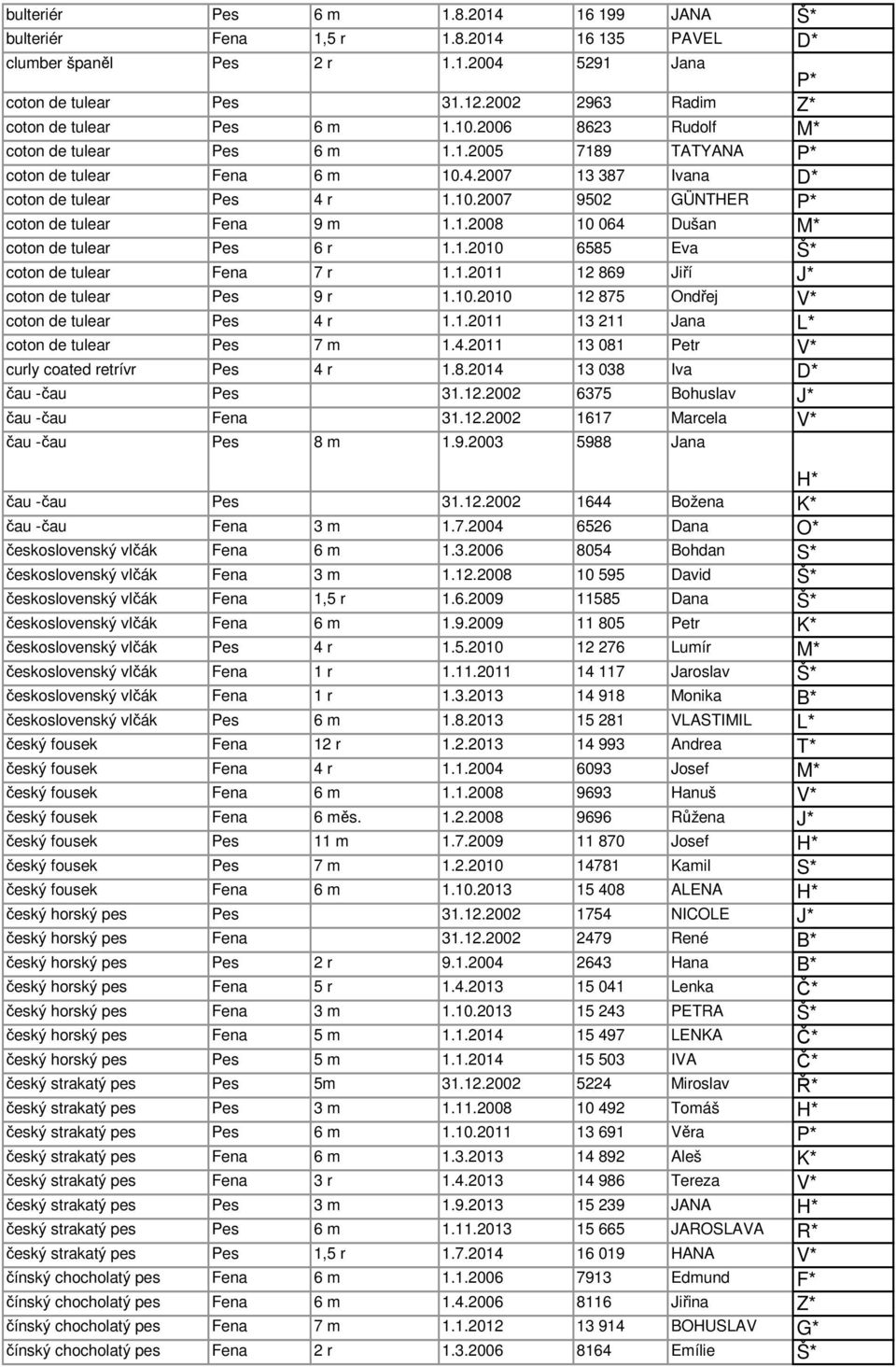 1.2008 10 064 Dušan M* coton de tulear Pes 6 r 1.1.2010 6585 Eva Š* coton de tulear Fena 7 r 1.1.2011 12 869 Jiří J* coton de tulear Pes 9 r 1.10.2010 12 875 Ondřej V* coton de tulear Pes 4 r 1.1.2011 13 211 Jana L* coton de tulear Pes 7 m 1.