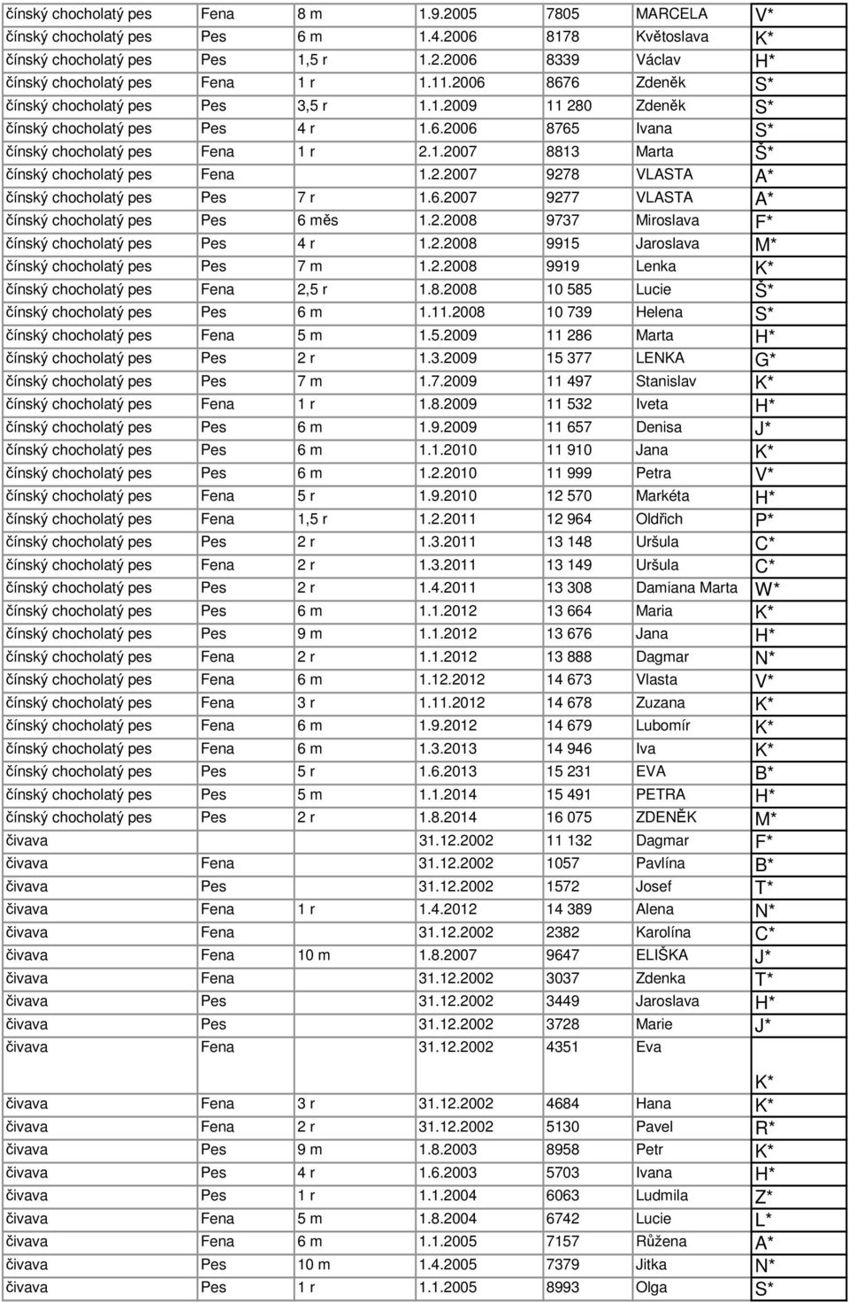 2.2007 9278 VLASTA A* čínský chocholatý pes Pes 7 r 1.6.2007 9277 VLASTA A* čínský chocholatý pes Pes 6 měs 1.2.2008 9737 Miroslava F* čínský chocholatý pes Pes 4 r 1.2.2008 9915 Jaroslava M* čínský chocholatý pes Pes 7 m 1.