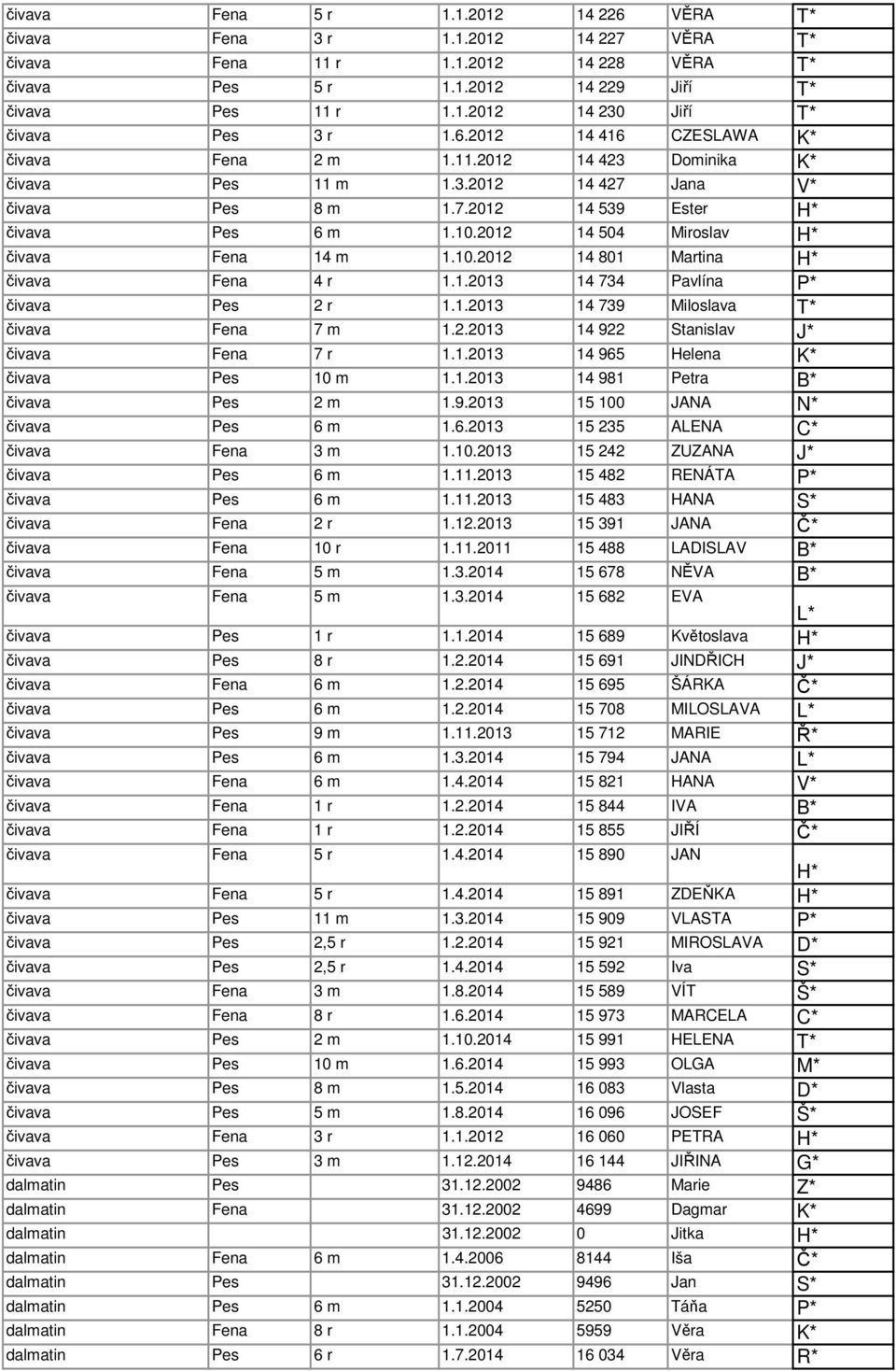 2012 14 504 Miroslav H* čivava Fena 14 m 1.10.2012 14 801 Martina H* čivava Fena 4 r 1.1.2013 14 734 Pavlína P* čivava Pes 2 r 1.1.2013 14 739 Miloslava T* čivava Fena 7 m 1.2.2013 14 922 Stanislav J* čivava Fena 7 r 1.