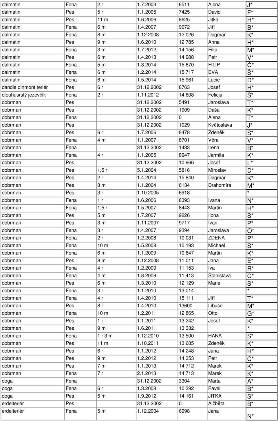 2.2014 15 717 EVA Š* dalmatin Fena 6 m 1.5.2014 15 961 Lucie D* dandie dinmont teriér Pes 6 r 31.12.2002 8763 Josef H* dlouhusrstý jezevčík Fena 2 r 1.11.2012 14 608 Felicja Š* dobrman Pes 31.12.2002 5491 Jaroslava T* dobrman Pes 31.