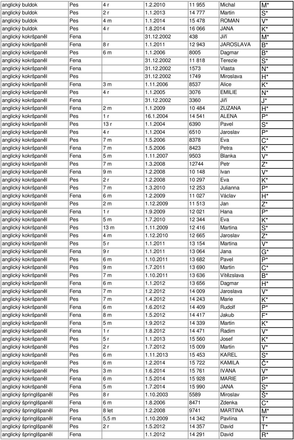 12.2002 1573 Vlasta N* anglický kokršpaněl Pes 31.12.2002 1749 Miroslava H* anglický kokršpaněl Fena 3 m 1.11.2006 8537 Alice K* anglický kokršpaněl Pes 4 r 1.1.2005 3076 EMILIE N* anglický kokršpaněl Fena 31.