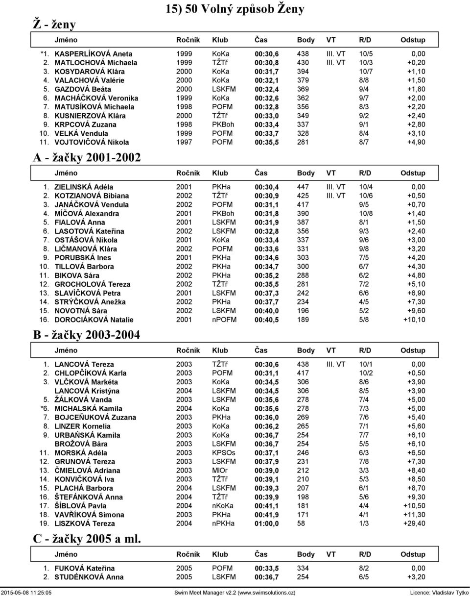 MACHÁČKOVÁ Veronika 1999 KoKa 00:32,6 362 9/7 +2,00 7. MATUSÍKOVÁ Michaela 1998 POFM 00:32,8 356 8/3 +2,20 8. KUSNIERZOVÁ Klára 2000 TŽTř 00:33,0 349 9/2 +2,40 9.