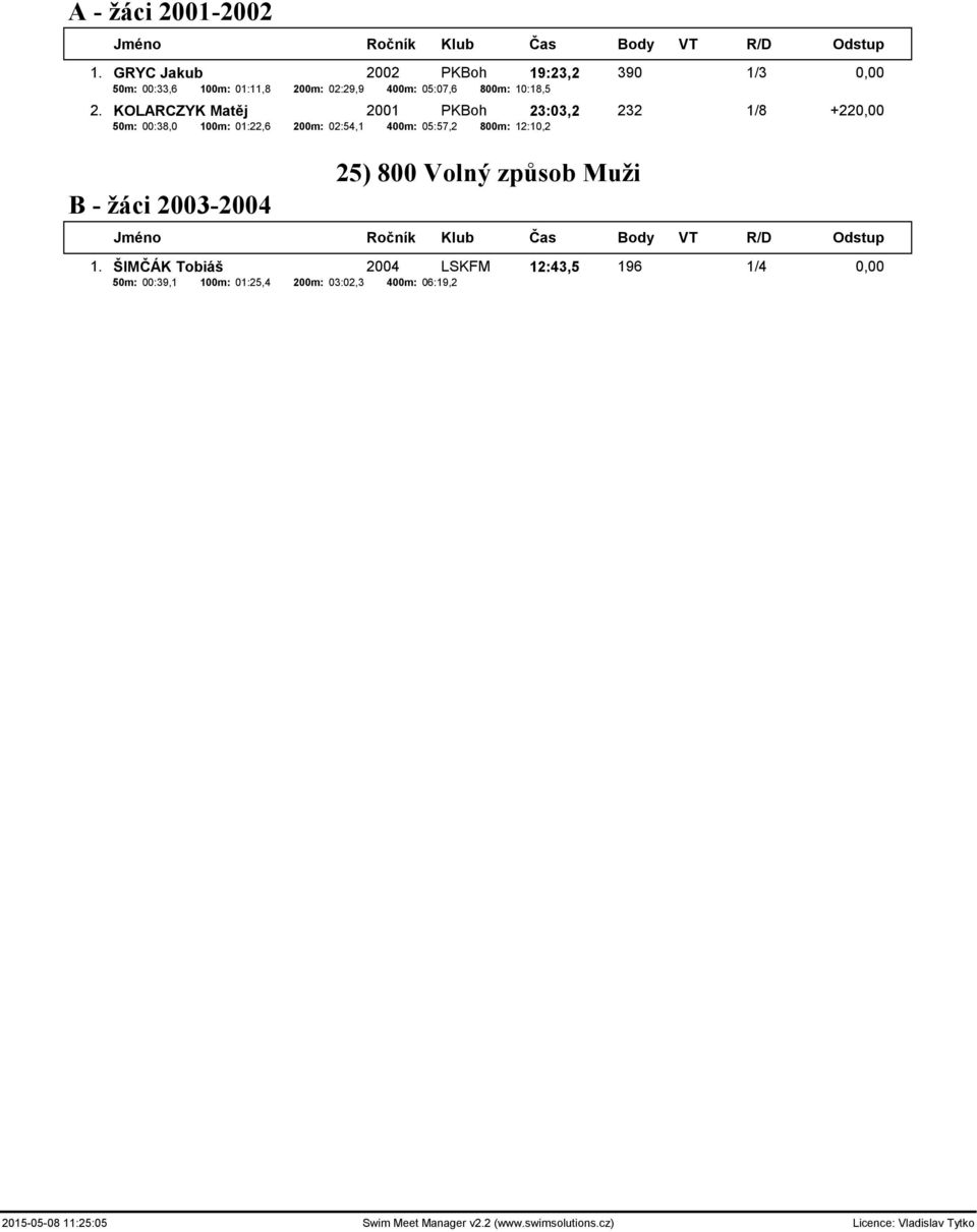 800m: 10:18,5 2.