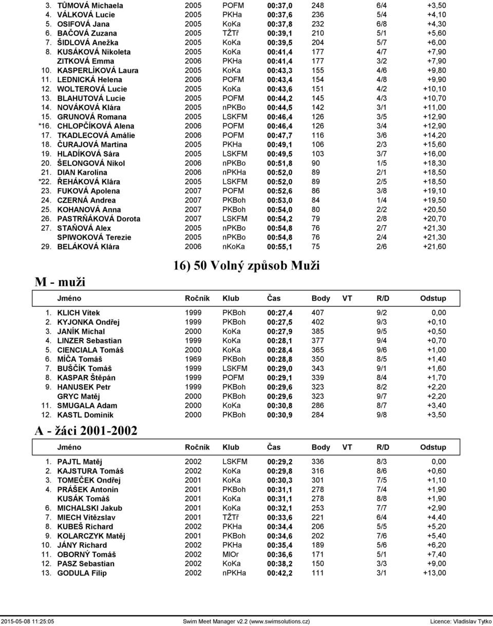 KASPERLÍKOVÁ Laura 2005 KoKa 00:43,3 155 4/6 +9,80 11. LEDNICKÁ Helena 2006 POFM 00:43,4 154 4/8 +9,90 12. WOLTEROVÁ Lucie 2005 KoKa 00:43,6 151 4/2 +10,10 13.