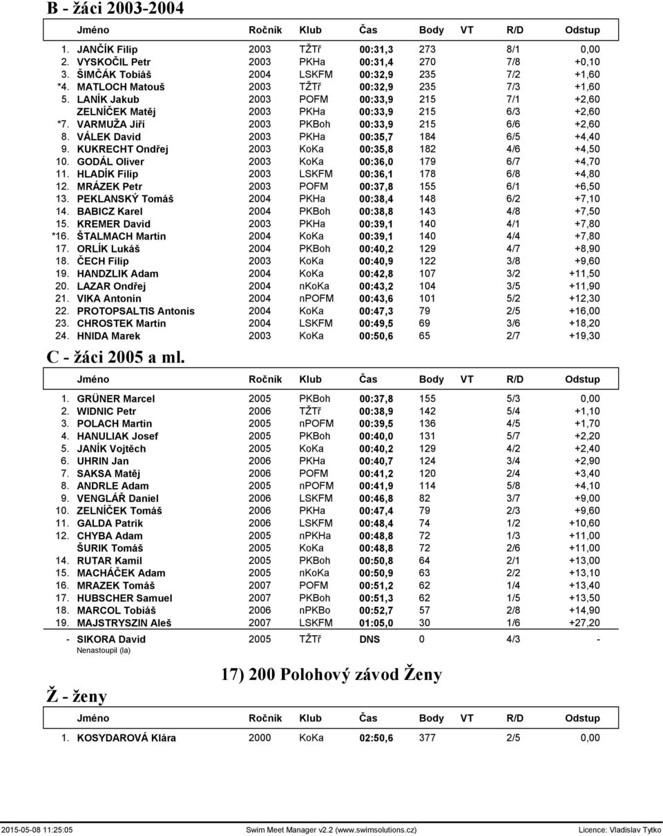 VÁLEK David 2003 PKHa 00:35,7 184 6/5 +4,40 9. KUKRECHT Ondřej 2003 KoKa 00:35,8 182 4/6 +4,50 10. GODÁL Oliver 2003 KoKa 00:36,0 179 6/7 +4,70 11. HLADÍK Filip 2003 LSKFM 00:36,1 178 6/8 +4,80 12.