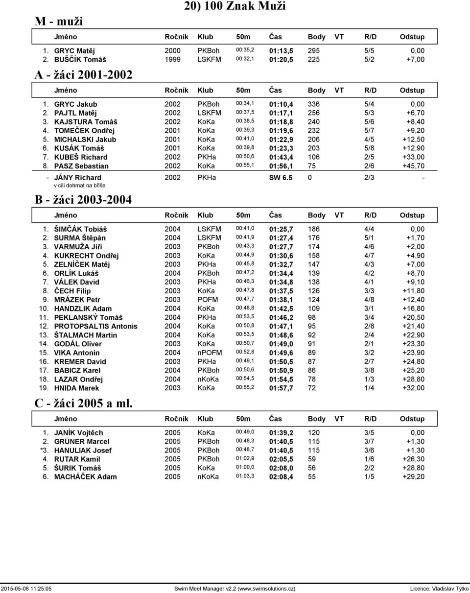TOMEČEK Ondřej 2001 KoKa 00:39,3 01:19,6 232 5/7 +9,20 5. MICHALSKI Jakub 2001 KoKa 00:41,0 01:22,9 206 4/5 +12,50 6. KUSÁK Tomáš 2001 KoKa 00:39,8 01:23,3 203 5/8 +12,90 7.
