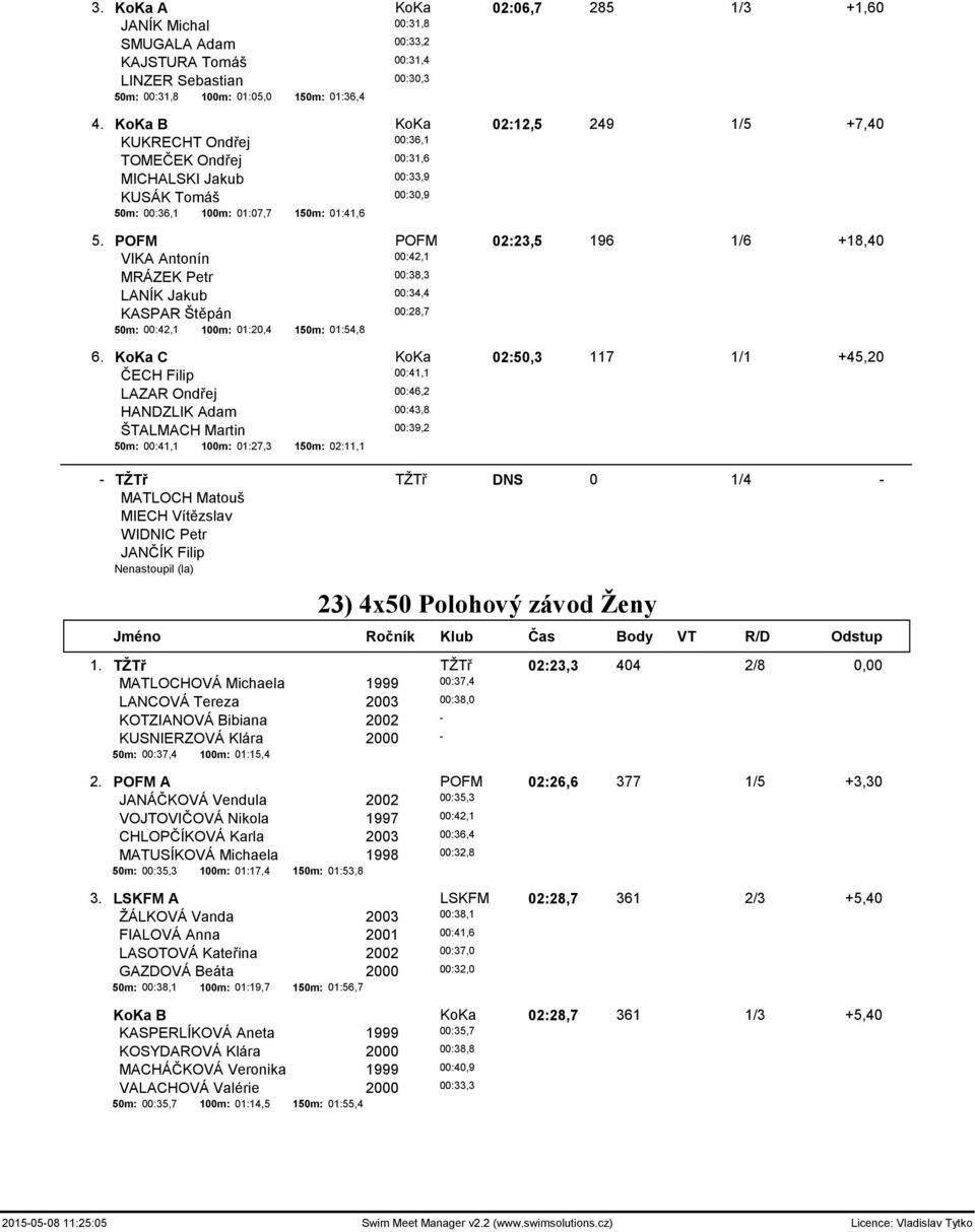POFM POFM 02:23,5 196 1/6 +18,40 VIKA Antonín 00:42,1 MRÁZEK Petr 00:38,3 LANÍK Jakub 00:34,4 KASPAR Štěpán 00:28,7 50m: 00:42,1 100m: 01:20,4 150m: 01:54,8 6.