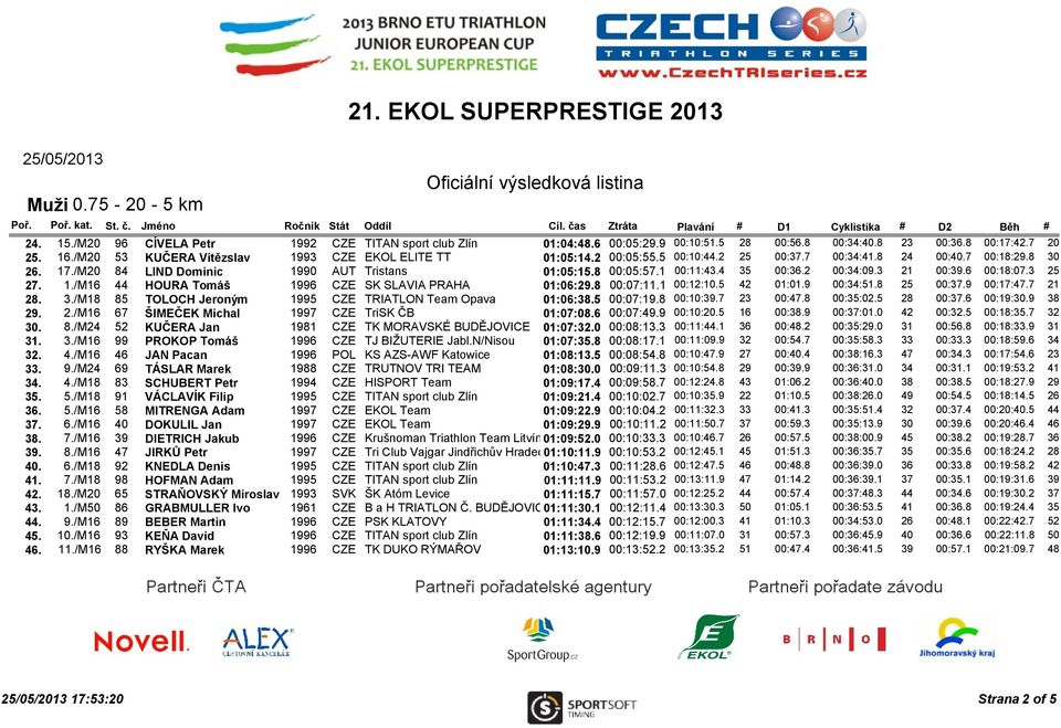 1 00:11:43.4 35 00:36.2 00:34:09.3 21 00:39.6 00:18:07.3 25 27. 1./M16 44 HOURA Tomáš 1996 CZE SK SLAVIA PRAHA 01:06:29.8 00:07:11.1 00:12:10.5 42 01:01.9 00:34:51.8 25 00:37.9 00:17:47.7 21 28. 3./M18 85 TOLOCH Jeroným 1995 CZE TRIATLON Team Opava 01:06:38.