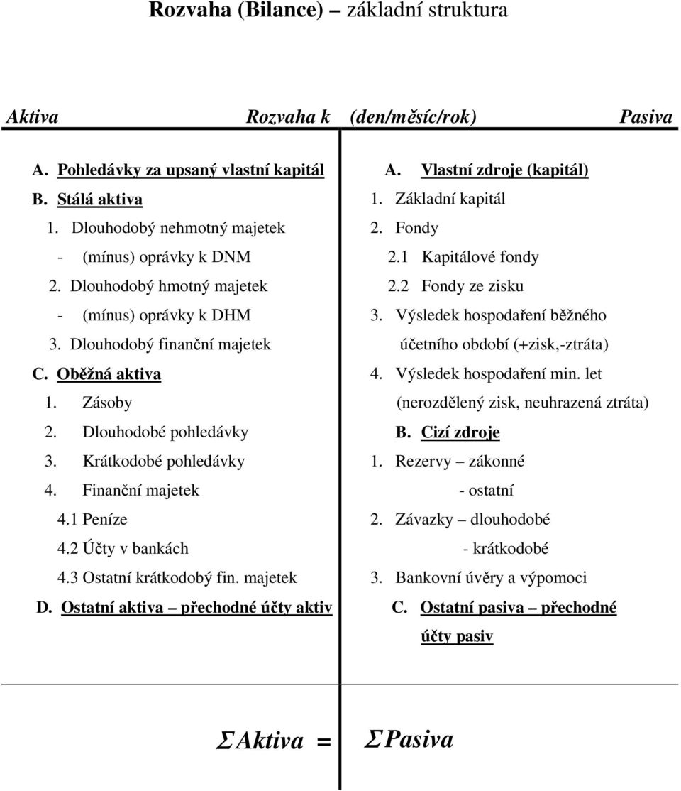 2 Účty v bankách 4.3 Ostatní krátkodobý fin. majetek D. Ostatní aktiva přechodné účty aktiv A. Vlastní zdroje (kapitál) 1. Základní kapitál 2. Fondy 2.1 Kapitálové fondy 2.2 Fondy ze zisku 3.