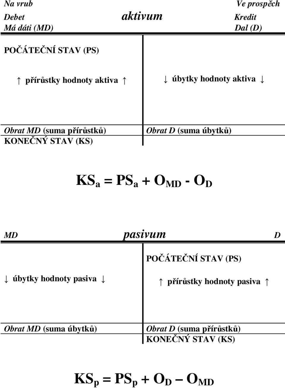 úbytků) KS a = PS a + O MD - O D MD pasivum D POČÁTEČNÍ STAV (PS) úbytky hodnoty pasiva