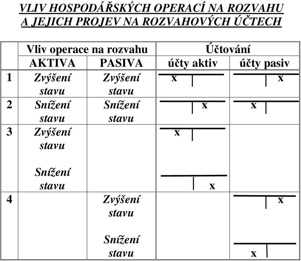 pasiv 1 Zvýšení Zvýšení x x stavu stavu 2 Snížení Snížení x x stavu