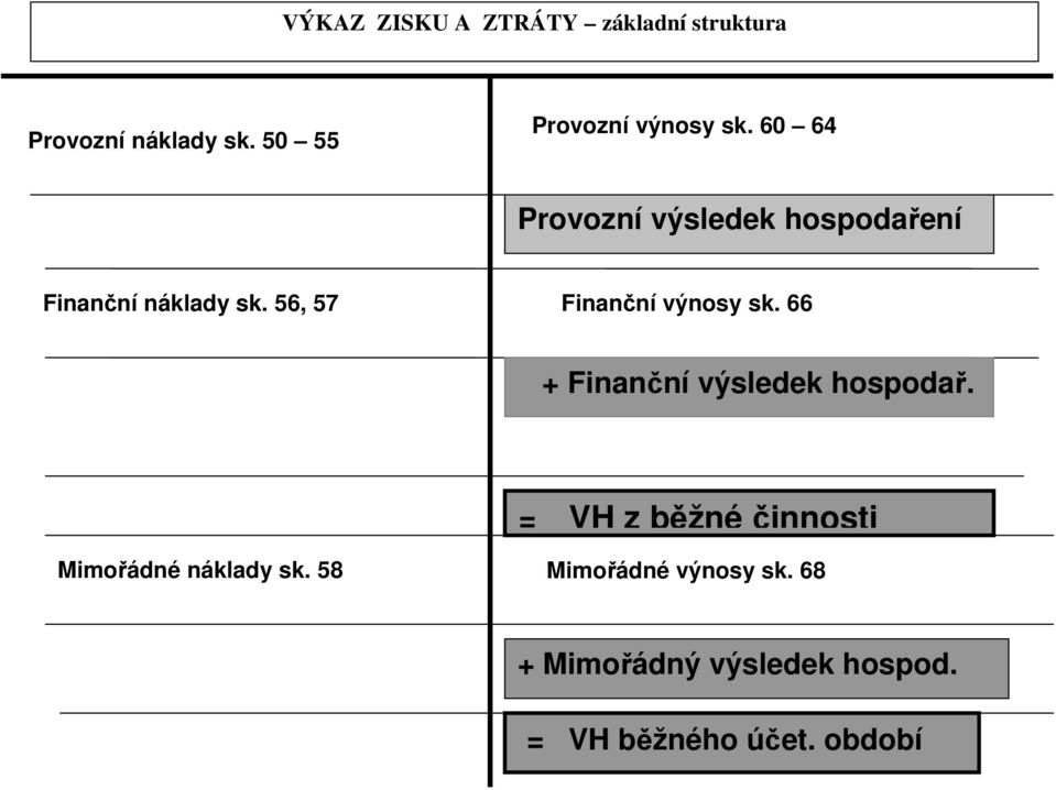 56, 57 Finanční výnosy sk. 66 + Finanční výsledek hospodař.