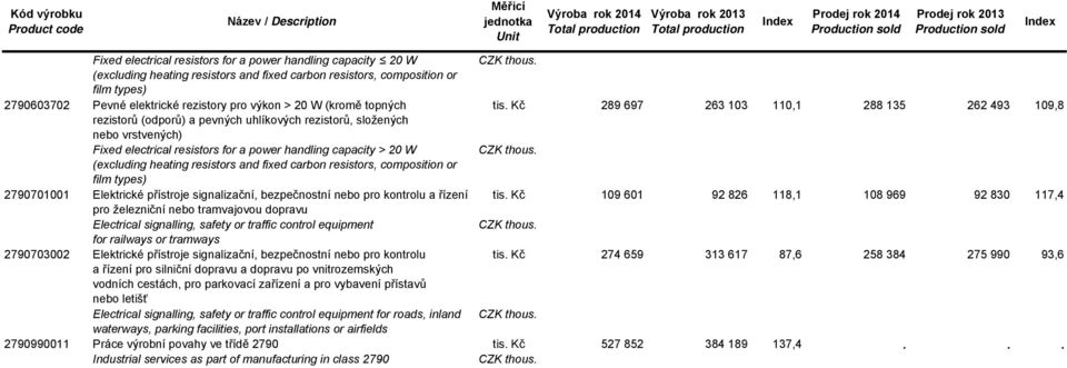 Kč 289 697 263 103 110,1 288 135 262 493 109,8 rezistorů (odporů) a pevných uhlíkových rezistorů, složených nebo vrstvených) Fixed electrical resistors for a power handling capacity > 20 W (excluding