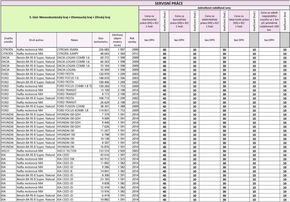 ) Cena za elektrikářské práce (HS) v Kč/ 1 hod. Koeficient (hod.