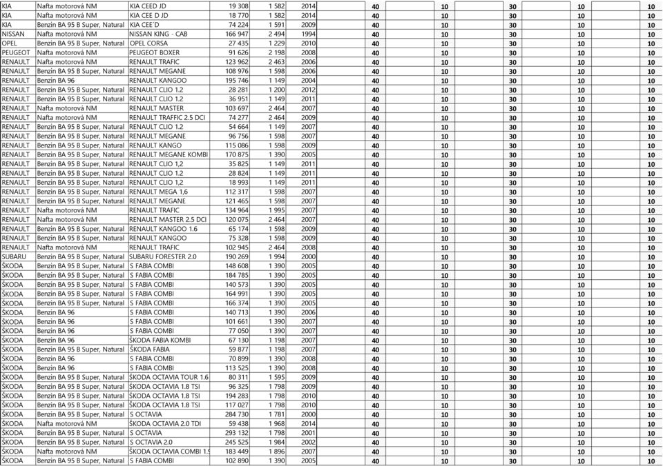 PEUGEOT BOXER 91 626 2 198 2008 40 10 30 10 10 RENAULT Nafta motorová NM RENAULT TRAFIC 123 962 2 463 2006 40 10 30 10 10 RENAULT Benzin BA 95 B Super, Natural RENAULT MEGANE 108 976 1 598 2006 40 10