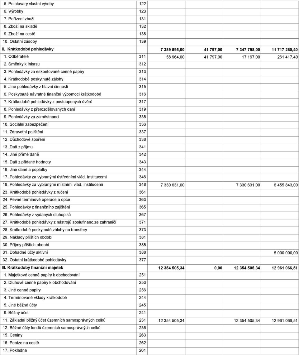 Pohledávky za eskontované cenné papíry 313 4. Krátkodobé poskytnuté zálohy 314 5. Jiné pohledávky z hlavní činnosti 315 6. Poskytnuté návratné finanční výpomoci krátkodobé 316 7.