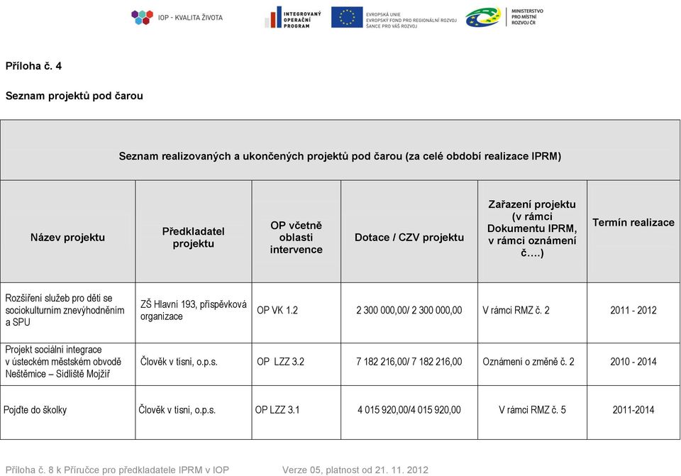 Dotace / CZV projektu Zařazení projektu (v rámci Dokumentu IPRM, v rámci oznámení č.
