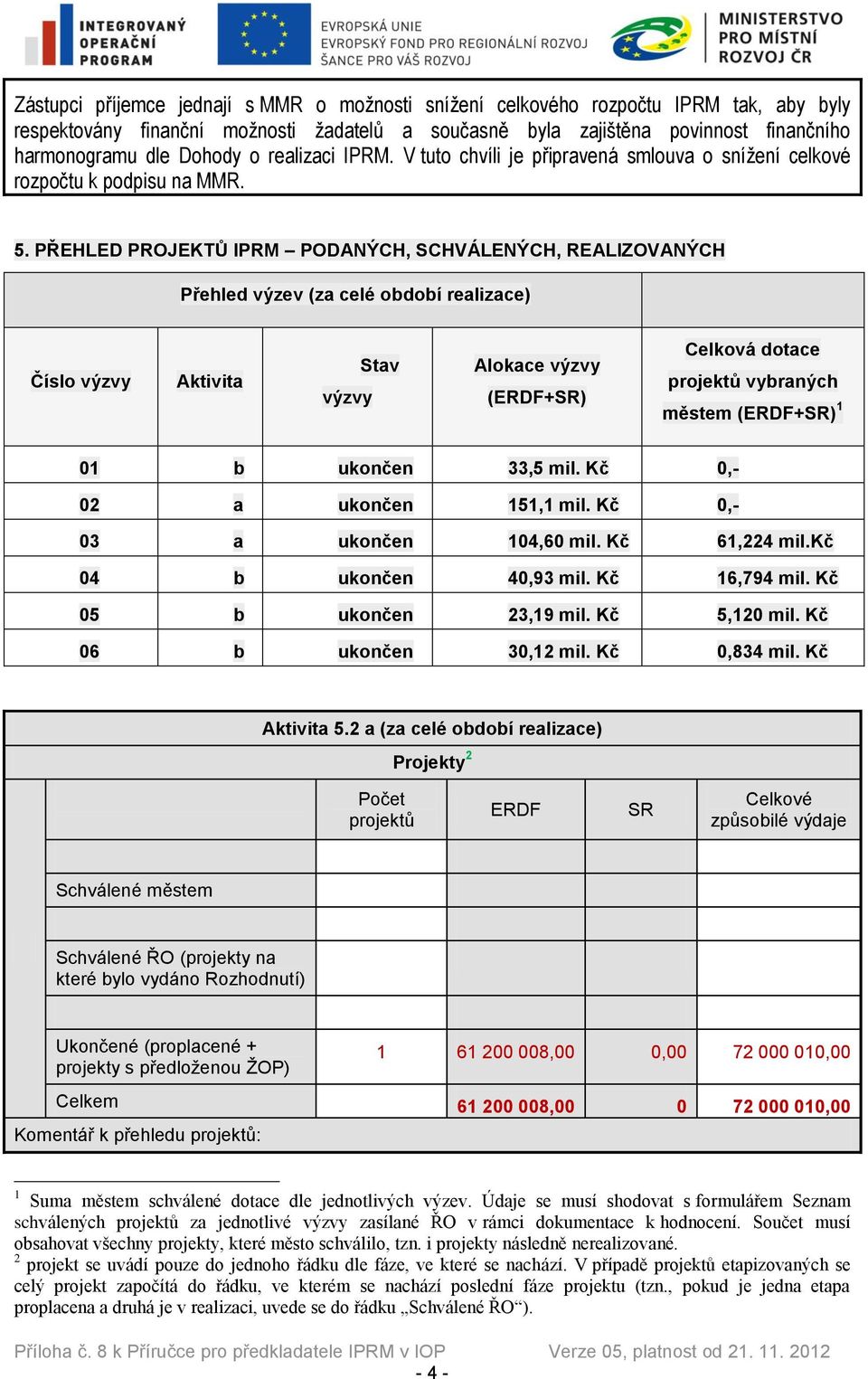 PŘEHLED PROJEKTŮ IPRM PODANÝCH, SCHVÁLENÝCH, REALIZOVANÝCH Přehled výzev (za celé období realizace) Číslo výzvy Aktivita výzvy Stav Alokace výzvy (ERDF+SR) Celková dotace projektů vybraných městem