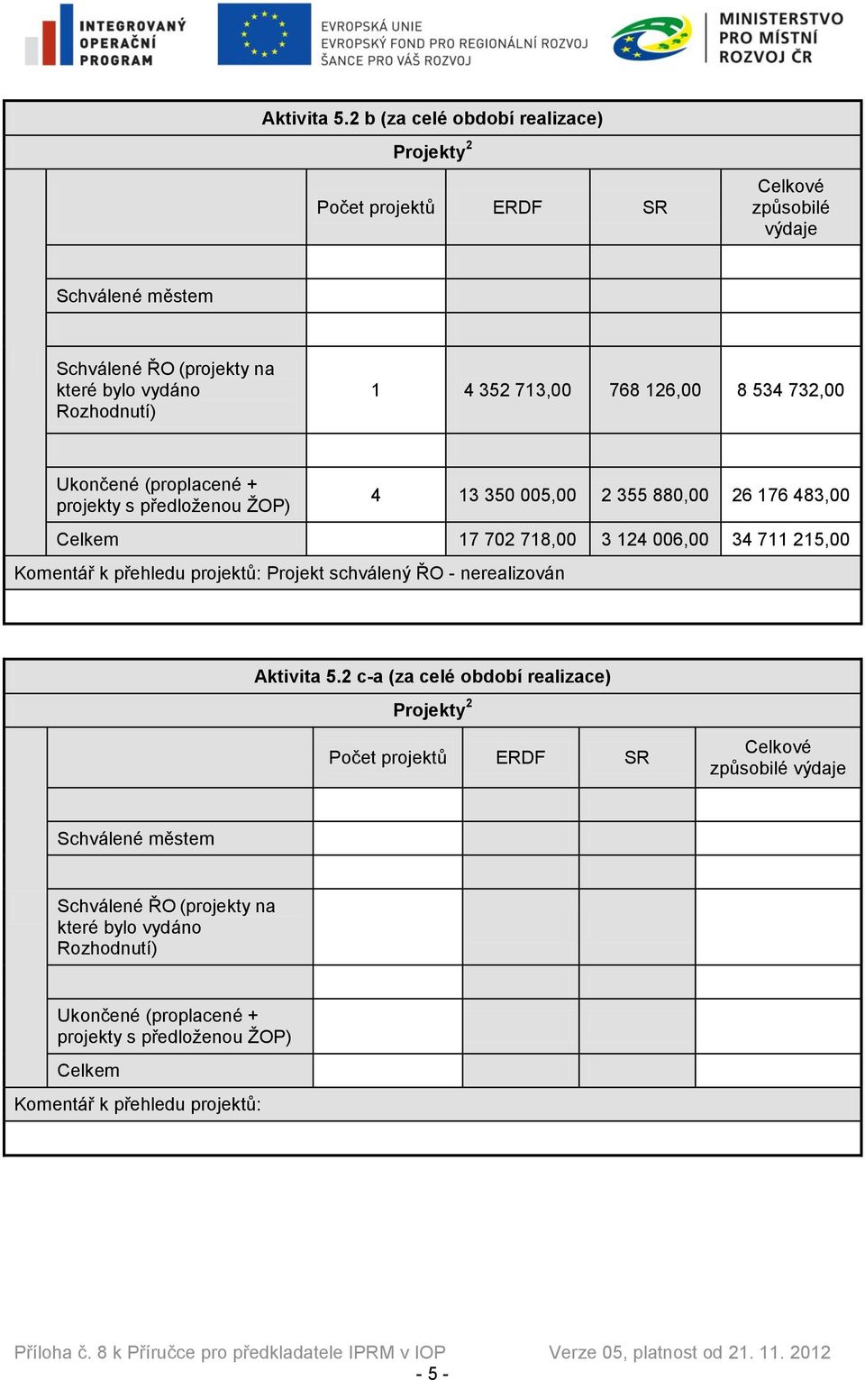 713,00 768 126,00 8 534 732,00 Ukončené (proplacené + projekty s předloženou ŽOP) 4 13 350 005,00 2 355 880,00 26 176 483,00 Celkem 17 702 718,00 3 124 006,00 34 711 215,00