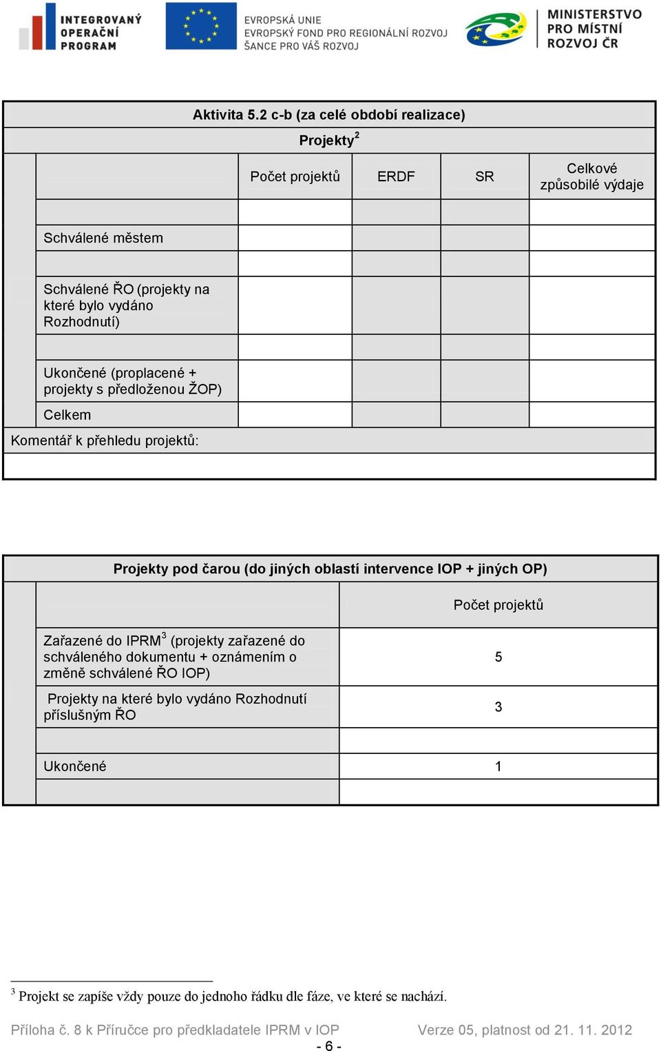 vydáno Rozhodnutí) Ukončené (proplacené + projekty s předloženou ŽOP) Celkem Komentář k přehledu projektů: Projekty pod čarou (do jiných oblastí