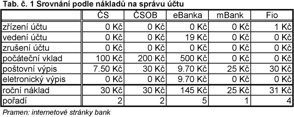 19 Kč 0 Kč 0 Kč zrušení účtu 0 Kč 0 Kč 0 Kč 0 Kč 0 Kč počáteční vklad 100 Kč 200 Kč 500 Kč 0 Kč 0