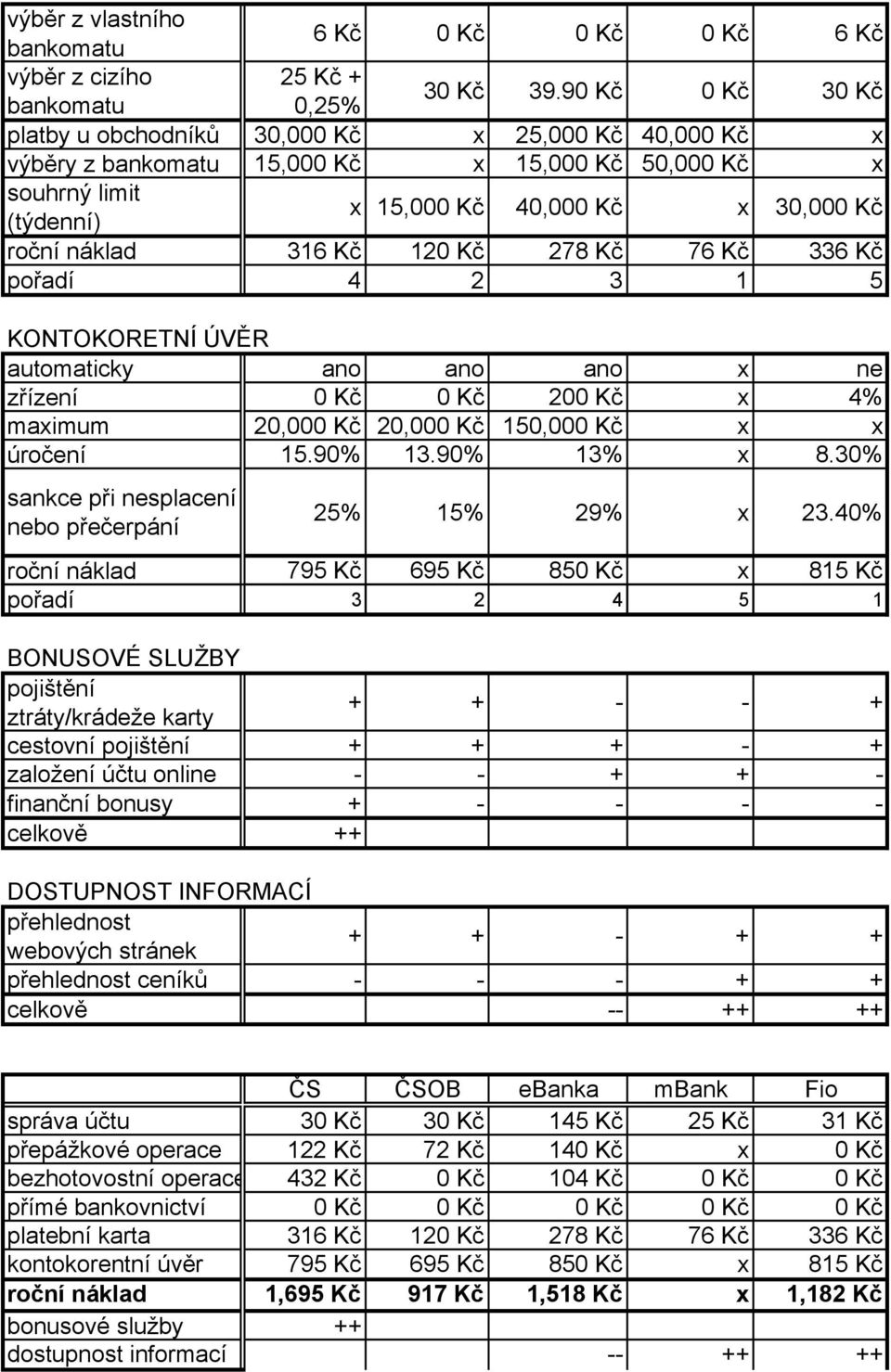 Kč 120 Kč 278 Kč 76 Kč 336 Kč pořadí 4 2 3 1 5 KONTOKORETNÍ ÚVĚR automaticky ano ano ano x ne zřízení 0 Kč 0 Kč 200 Kč x 4% maximum 20,000 Kč 20,000 Kč 150,000 Kč x x úročení 15.90% 13.90% 13% x 8.